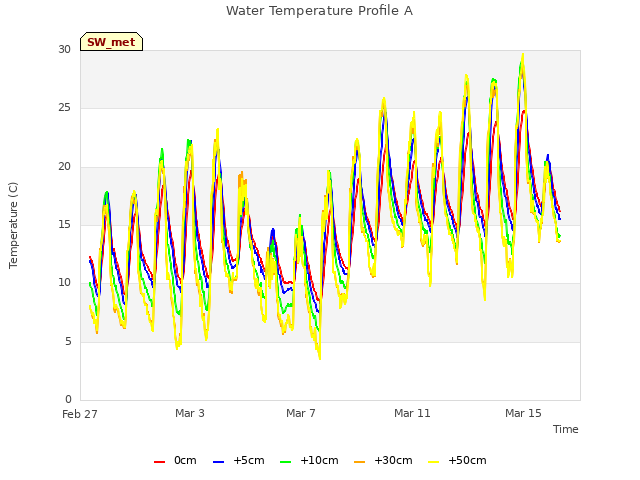 Explore the graph:Water Temperature Profile A in a new window