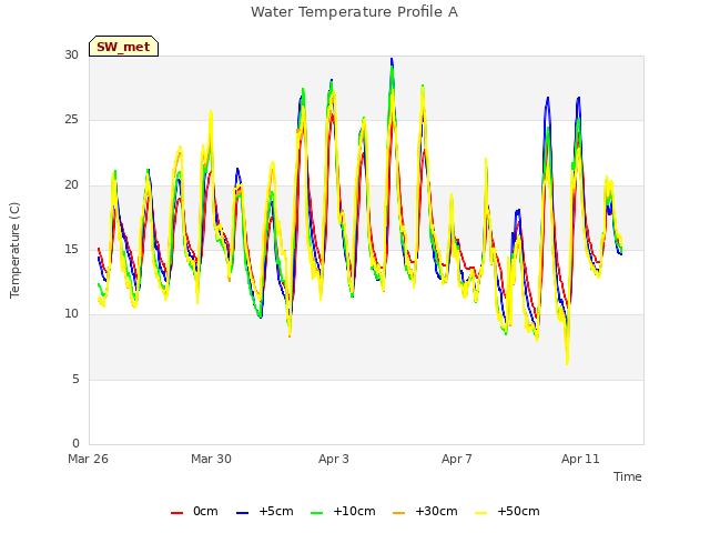 Explore the graph:Water Temperature Profile A in a new window