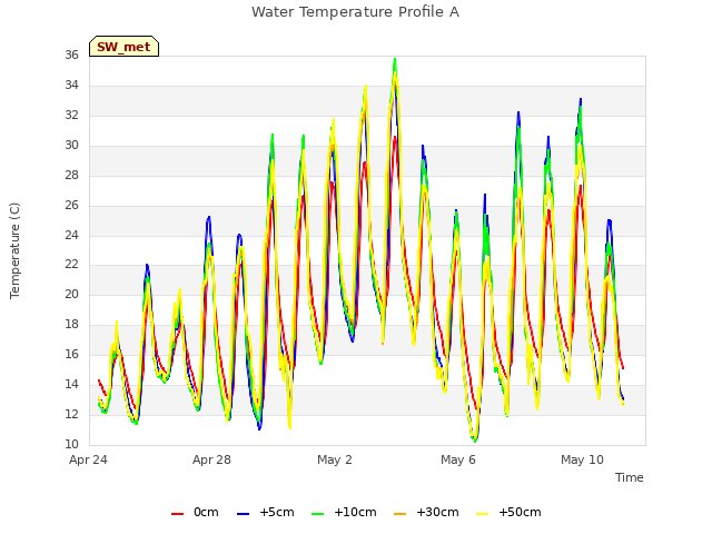 Explore the graph:Water Temperature Profile A in a new window