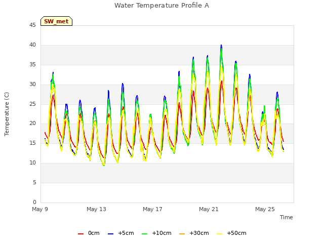 Explore the graph:Water Temperature Profile A in a new window