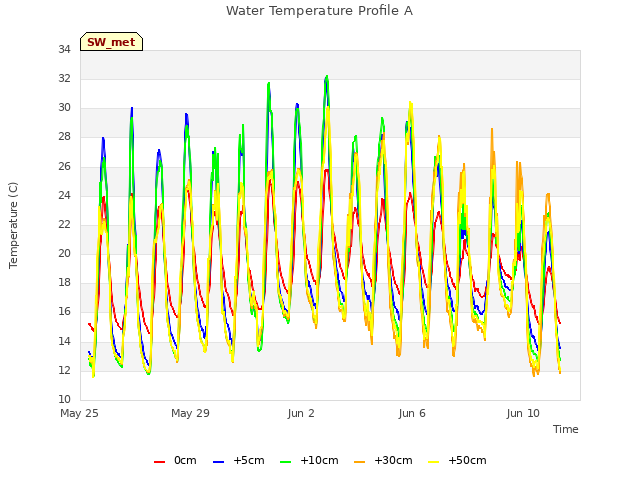 Explore the graph:Water Temperature Profile A in a new window