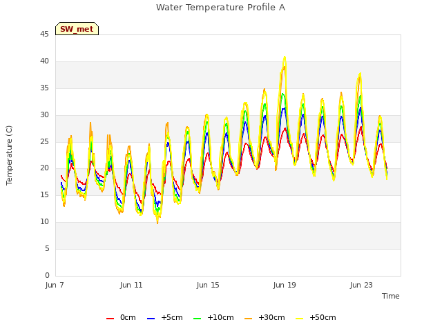 Explore the graph:Water Temperature Profile A in a new window