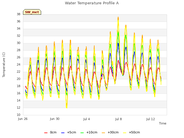 Explore the graph:Water Temperature Profile A in a new window