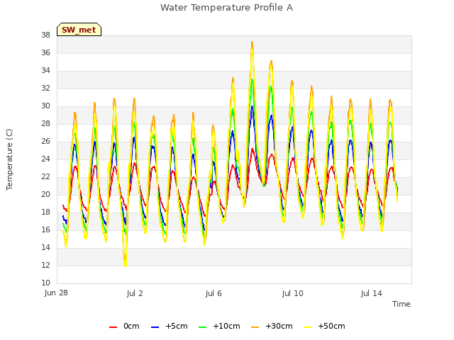 Explore the graph:Water Temperature Profile A in a new window