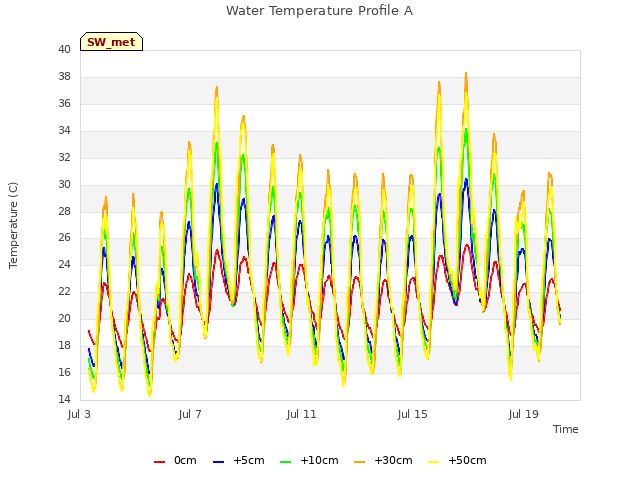 Explore the graph:Water Temperature Profile A in a new window