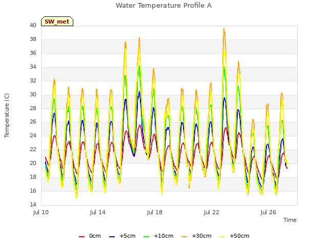 Explore the graph:Water Temperature Profile A in a new window