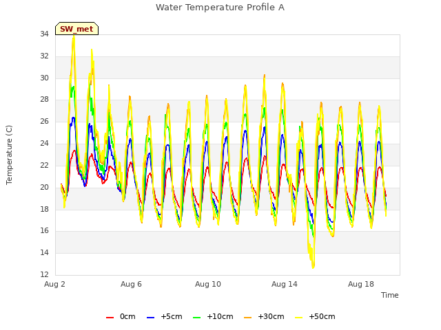 Explore the graph:Water Temperature Profile A in a new window