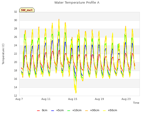 Explore the graph:Water Temperature Profile A in a new window