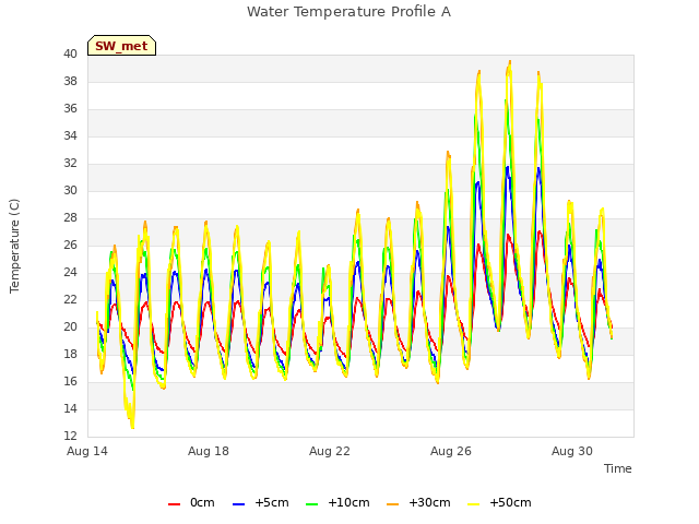 Explore the graph:Water Temperature Profile A in a new window