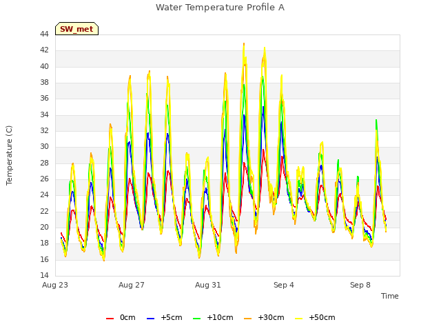 Explore the graph:Water Temperature Profile A in a new window