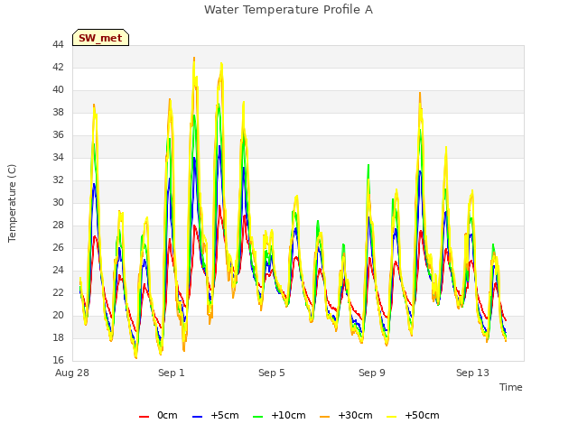 Explore the graph:Water Temperature Profile A in a new window