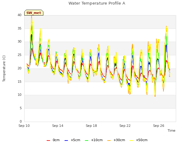 Explore the graph:Water Temperature Profile A in a new window