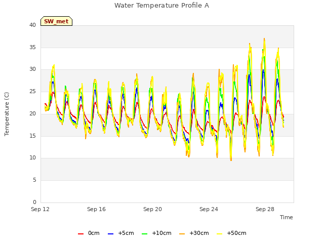 Explore the graph:Water Temperature Profile A in a new window