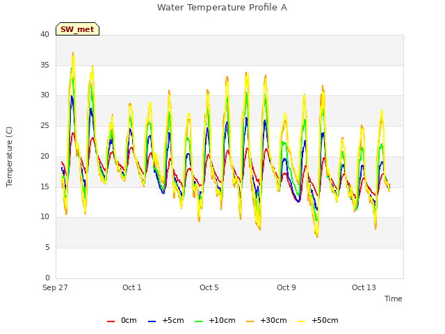 Explore the graph:Water Temperature Profile A in a new window