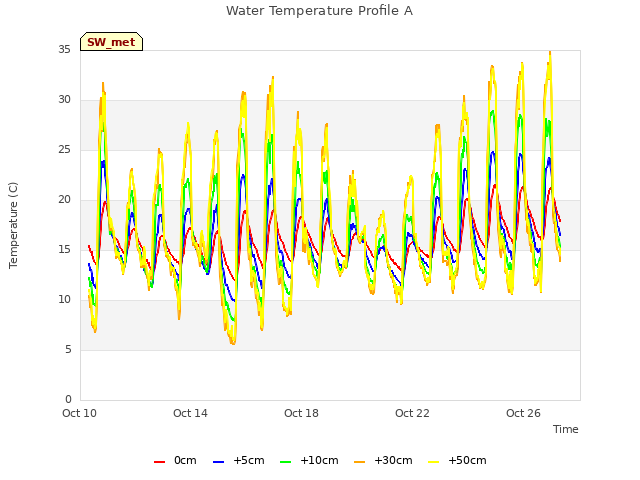 Explore the graph:Water Temperature Profile A in a new window