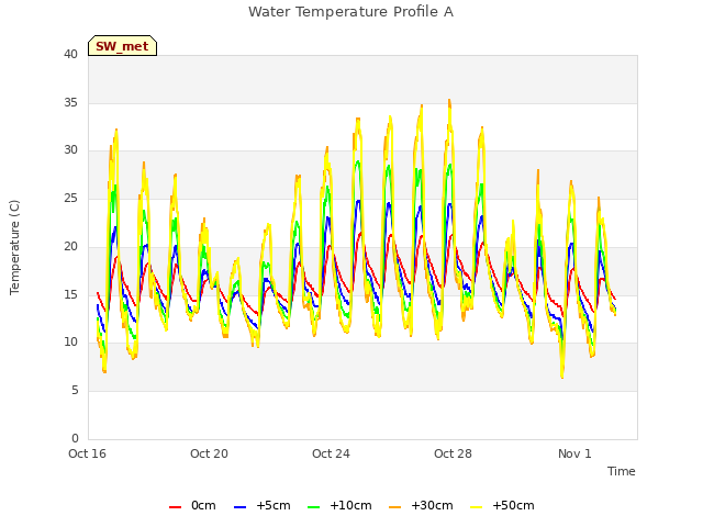 Explore the graph:Water Temperature Profile A in a new window