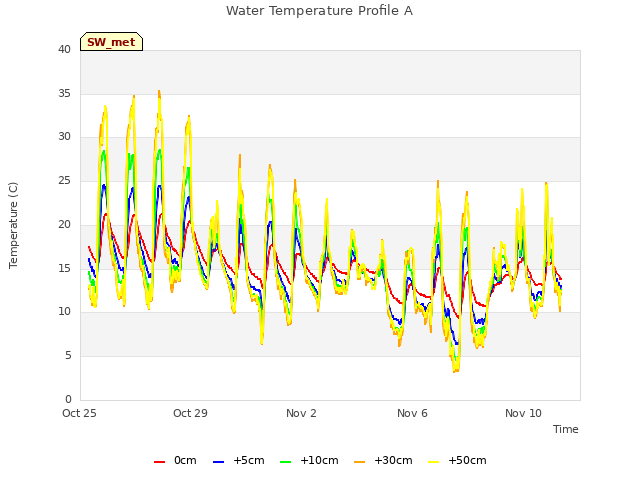 Explore the graph:Water Temperature Profile A in a new window