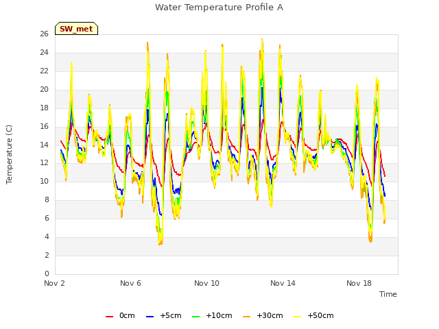 Explore the graph:Water Temperature Profile A in a new window