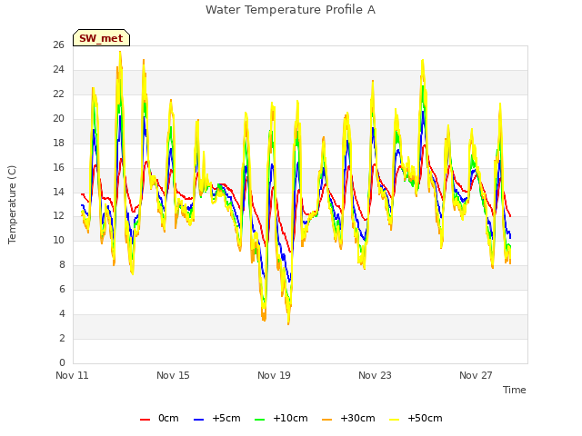 Explore the graph:Water Temperature Profile A in a new window