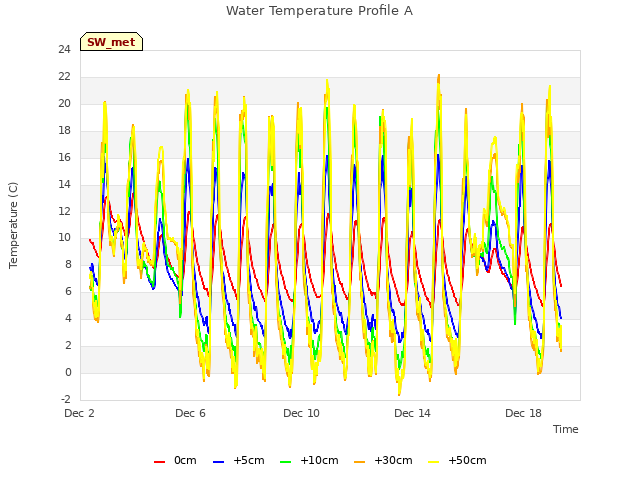 Explore the graph:Water Temperature Profile A in a new window