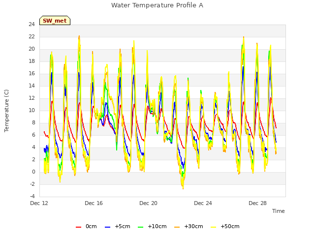 Explore the graph:Water Temperature Profile A in a new window