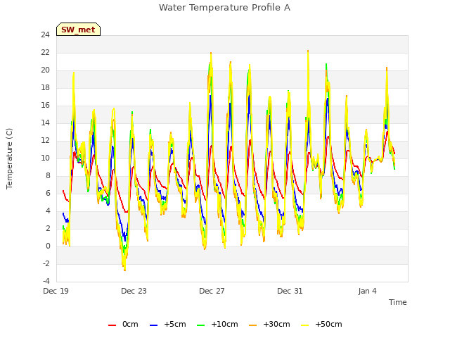 Explore the graph:Water Temperature Profile A in a new window