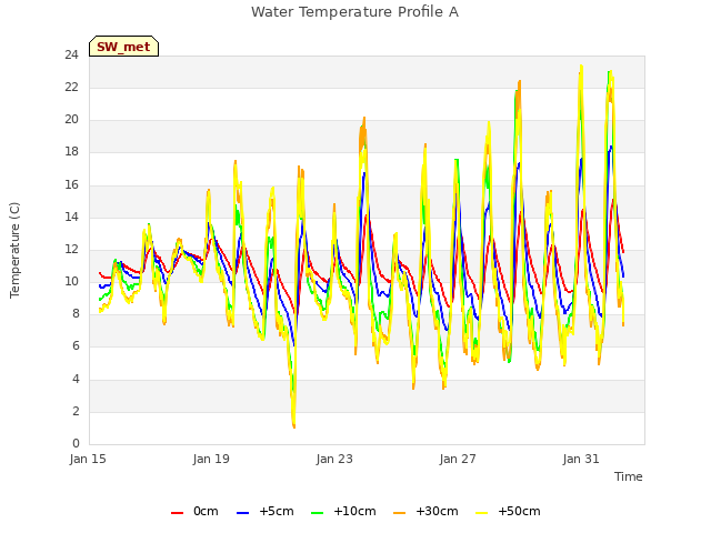 Explore the graph:Water Temperature Profile A in a new window