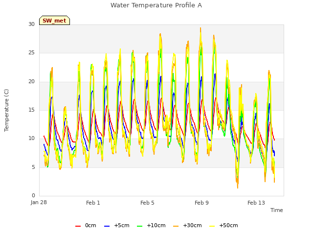 Explore the graph:Water Temperature Profile A in a new window