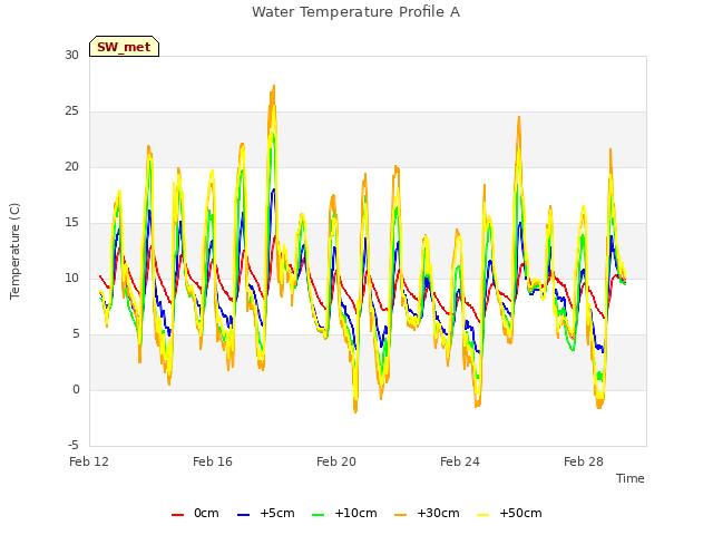 Explore the graph:Water Temperature Profile A in a new window