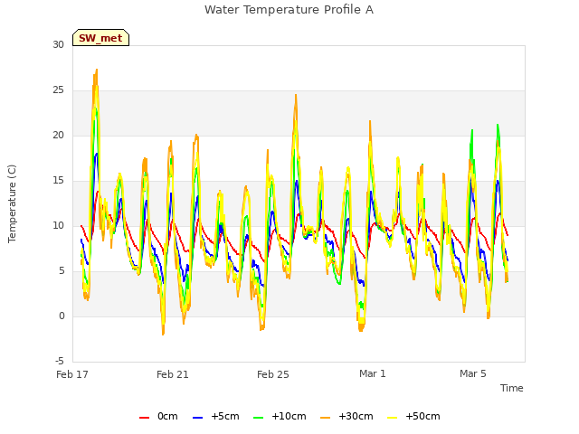 Explore the graph:Water Temperature Profile A in a new window