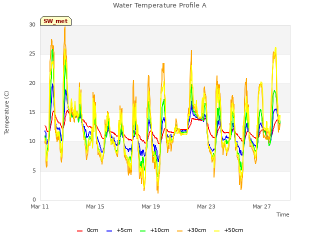 Explore the graph:Water Temperature Profile A in a new window