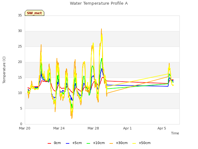 Explore the graph:Water Temperature Profile A in a new window