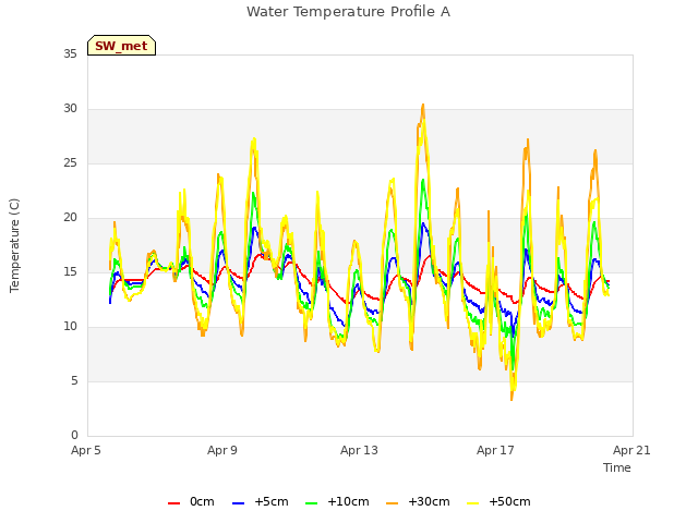 Explore the graph:Water Temperature Profile A in a new window