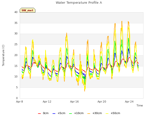 Explore the graph:Water Temperature Profile A in a new window