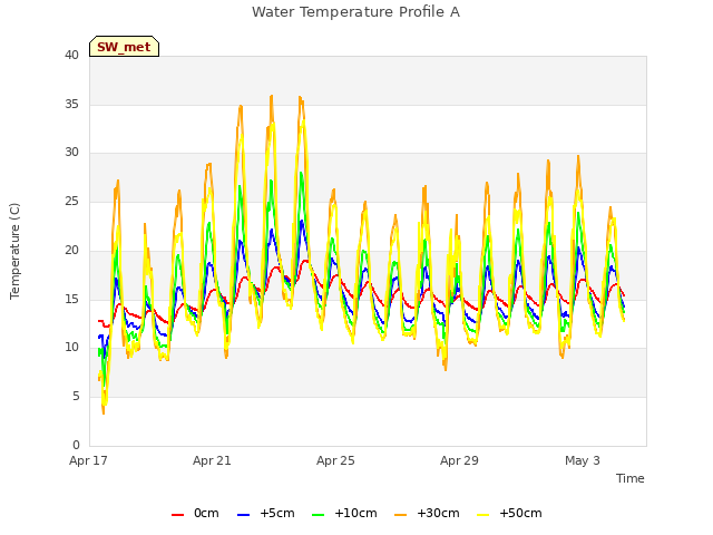 Explore the graph:Water Temperature Profile A in a new window