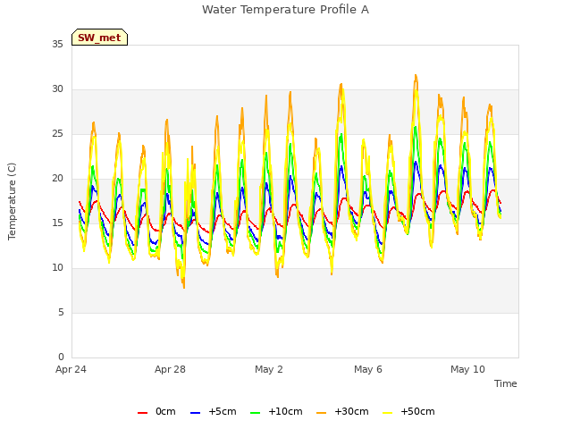 Explore the graph:Water Temperature Profile A in a new window