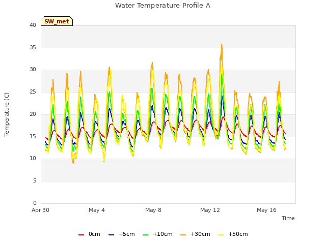 Explore the graph:Water Temperature Profile A in a new window