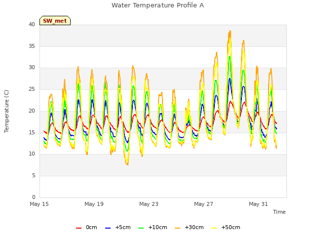 Explore the graph:Water Temperature Profile A in a new window