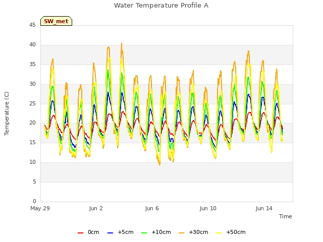 Explore the graph:Water Temperature Profile A in a new window