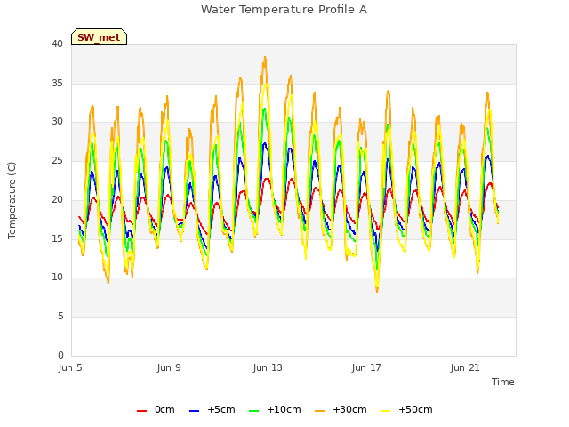 Explore the graph:Water Temperature Profile A in a new window