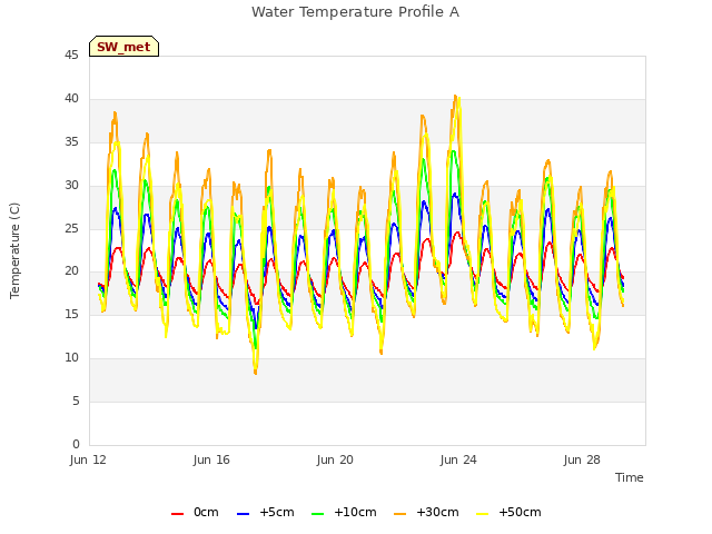 Explore the graph:Water Temperature Profile A in a new window