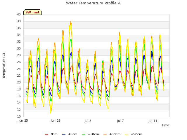 Explore the graph:Water Temperature Profile A in a new window