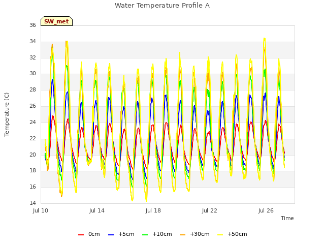 Explore the graph:Water Temperature Profile A in a new window