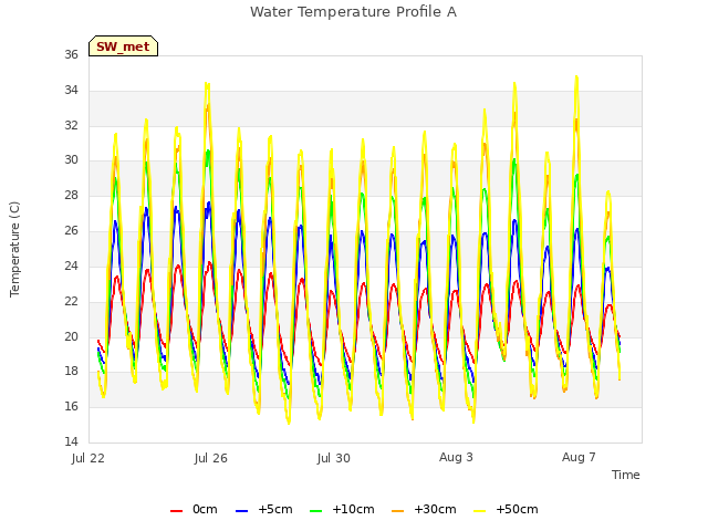 Explore the graph:Water Temperature Profile A in a new window