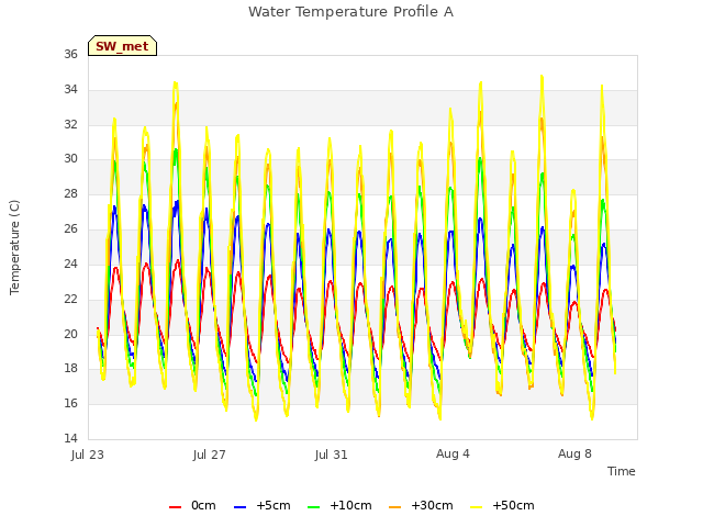 Explore the graph:Water Temperature Profile A in a new window