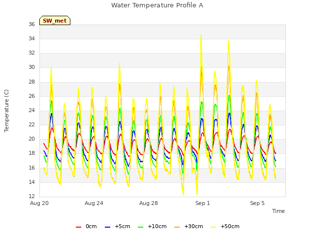 Explore the graph:Water Temperature Profile A in a new window