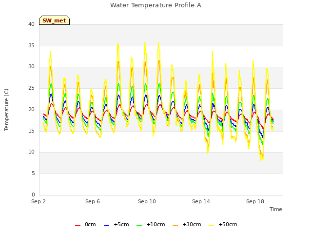 Explore the graph:Water Temperature Profile A in a new window