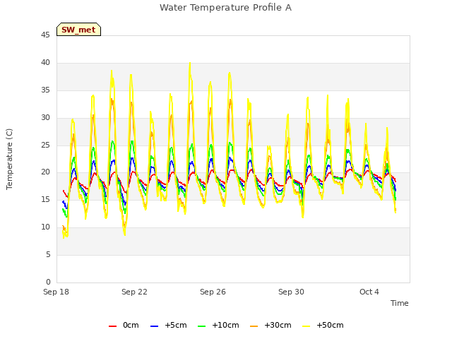 Explore the graph:Water Temperature Profile A in a new window