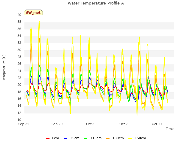 Explore the graph:Water Temperature Profile A in a new window