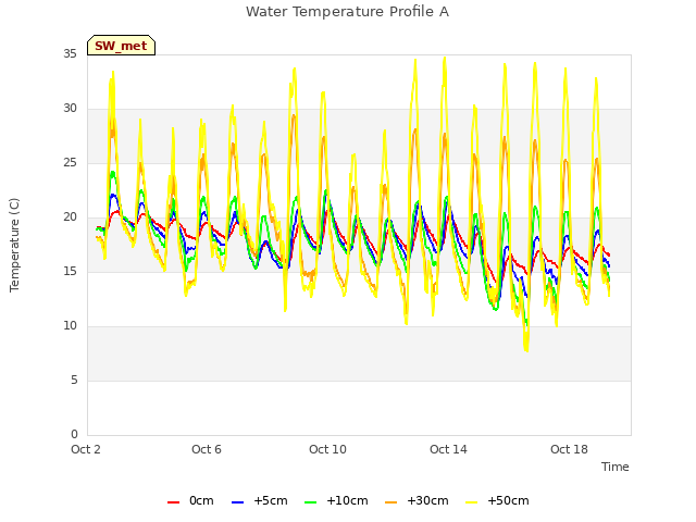 Explore the graph:Water Temperature Profile A in a new window